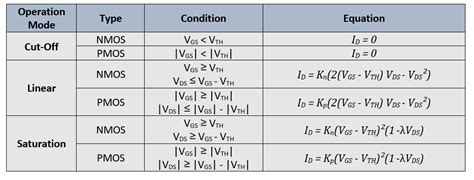 Announcements I-V saturation equation for a PMOS Ideal case (i.e. neglecting channel length modulation) Last time, we derived the I-V triode equation for a PMOS. For convenience, this equation has been repeated below V I SD SD = μ ⋅ C ⋅ ⋅ ( V − V − ) ⋅ V (1) ox SG Tp SD L 2. 