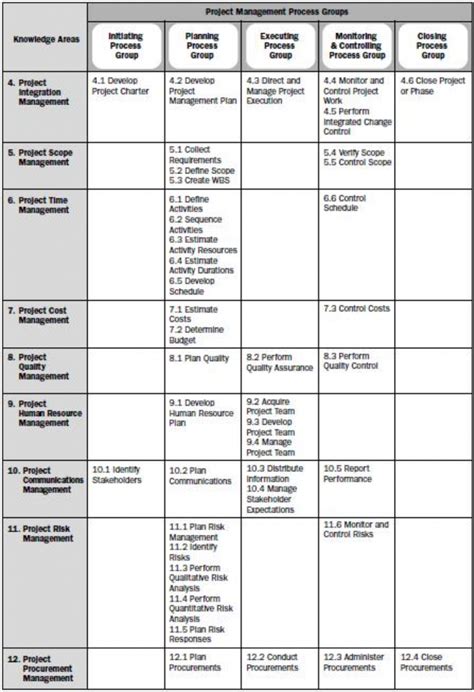 Pmp Knowledge Areas And Process Groups Chart 6th Edition KnowledgeWalls