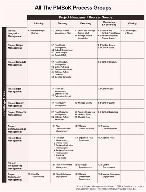 Pmp process groups.  Process Groups interact with each phase of a projec...