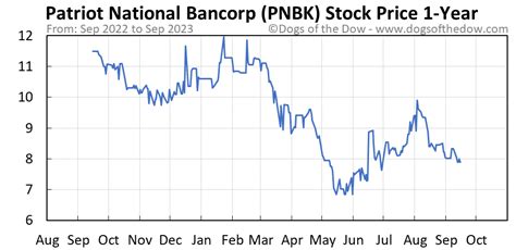 Pnbk share price. May 12, 2022 · Reacting to Q4 results, PNB share price opened with a loss of 4.23% at ₹31.70 as compared to the previous day's closing price of ₹33.1 on the BSE. The stock slid further and was locked at the 10% lower circuit at ₹29.45 on the BSE. PNB shares have declined consistently in the past seven sessions and have plunged 14.84% during this … 