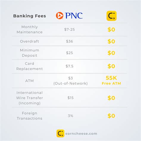 The PNC Bank credit card exchange rate is the excha