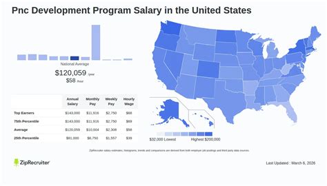 Pnc development program salary.  The average additional pay is $5T per year, wh...