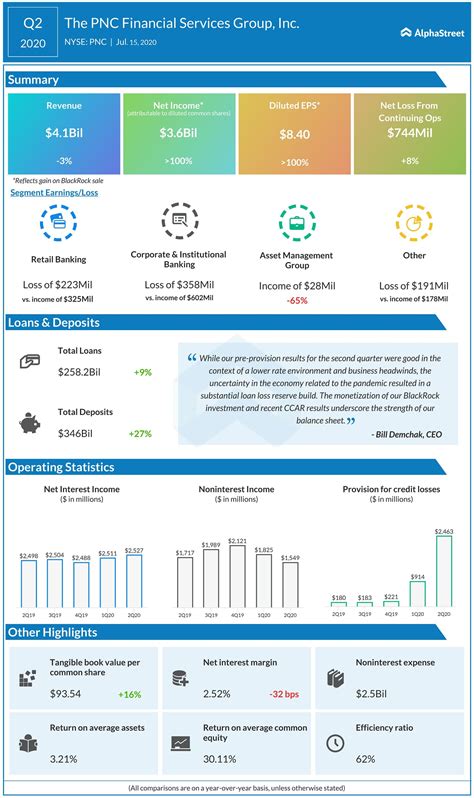 Pnc earnings call transcript.  The PNC Financial Services Group (PNC +0.  ...