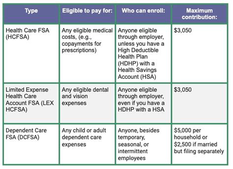 Pnc hsa login employee.  Most Common Types of FSAs Health Flexible Spending A...