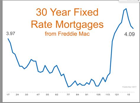 Pnc mortgage rates 30-year fixed. The numbers shown (for example, 10/1 or 10/6) represent the fixed-rate period (10 years) and the adjustment period of the variable rate (either every year or every six months). ARM rates, APRs and monthly payments are subject to increase after the initial fixed-rate period of five, seven, or 10 years and assume a 30-year term. 