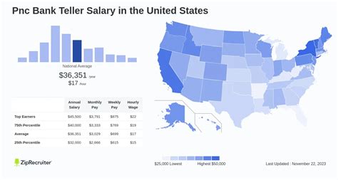 The average Pnc Bank Teller base salary at PNC Financial Services Group is $42K per year. The average additional pay is $0 per year, which could include cash bonus, stock, commission, profit sharing or tips. The “Most Likely Range” reflects values within the 25th and 75th percentile of all pay data available for this role. Glassdoor .... 