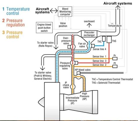 Pneumatic Systems Using Bleed Air for Various Functions