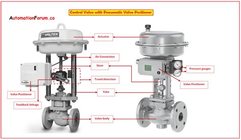 Pneumatic valve positioner.  Its modular design allows easy integration, while int...