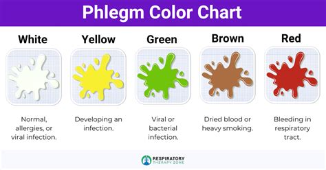 Pneumonia Phlegm Color Chart
