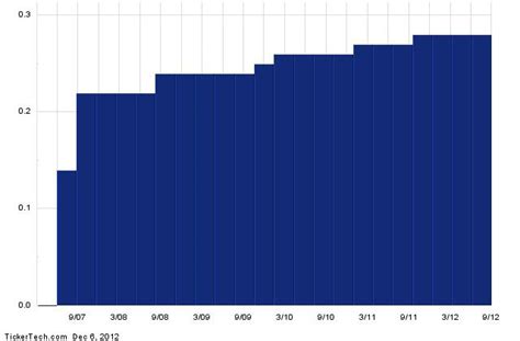 The dividend payout ratio for PNNT is: -161.54% based on the trailing year of earnings. 91.30% based on this year's estimates. 90.32% based on next year's …