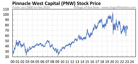 Pnw stock price. Things To Know About Pnw stock price. 