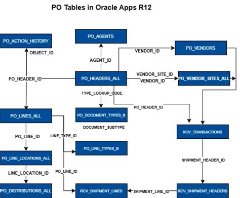 Po receipt date table in oracle apps.  Aug 4, 2017 · unfortunately the query del...
