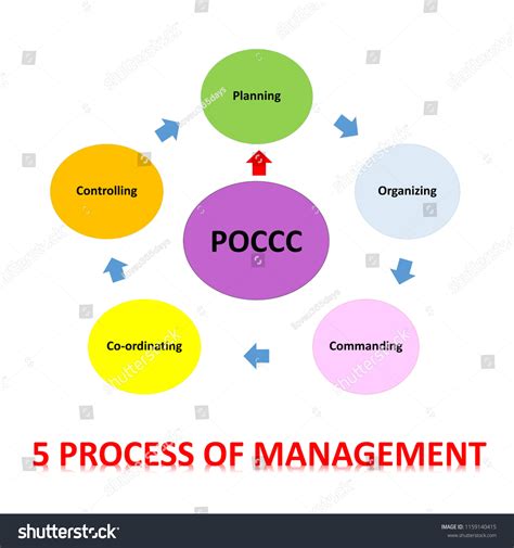 Poccc - Jun 26, 2019 · ทฤษฎี POCCC และหน้าที่ทางด้านการจัดการ (Management Function) ทฤษฎี POCCC นั้นมาจากหน้าที่ 5 ประการ ที่ อองริ ฟาโยล (Henri Fayol) กำหนดขึ้นสำหรับการบริหาร ... 