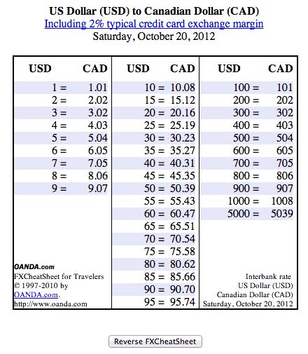 PocketSized Currency Conversion Cheat Sheet for Travellers Going