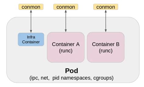Pod setup command.  A Podman pod is a group of one or more containers.  Kubectl autocomplete B...