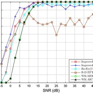 Pod vs snr estimation