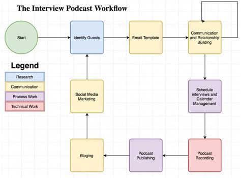 Podcast Workflow Why and How to Create a Podcasting Workflow