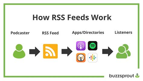 Podcast rss. The RSS file is typically managed for you on a hosting service. When you use a podcast hosting service, you don't have to generate an RSS file yourself. Instead, the hosting service provides a simple way to define your show's name, description, episodes, and more. Behind the scenes, the hosting service creates and updates your show's RSS file. 