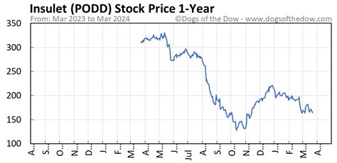 Podd stock price. Things To Know About Podd stock price. 