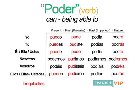 The conjugation of poder in the present tense is: Yo puedo (I can, am able), tú puedes (you can, are able), él/ella/usted puede (he/she can, is able; you can, are able), nosotros podemos (we can, are able), vosotros podéis (you can, are able) and ellos/ellas/ustedes pueden (they/you can, are able). Poder is an irregular ER verb.. 