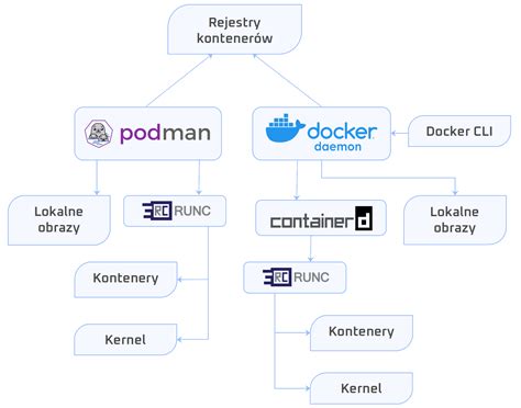 Podman vs docker. Podman directly interacts with Image registry, containers and image storage. As we know Docker is built on top of runC runtime container and uses daemon, Instead of using daemon in Podman, it is ... 