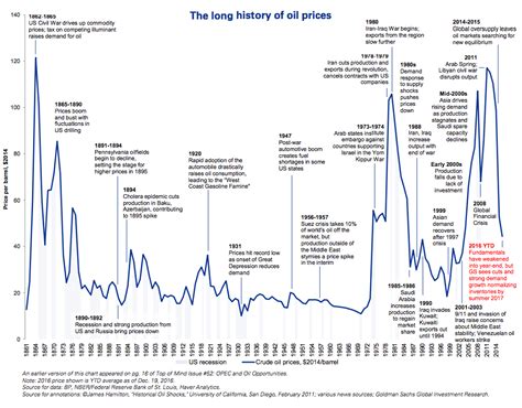 Poe Price History