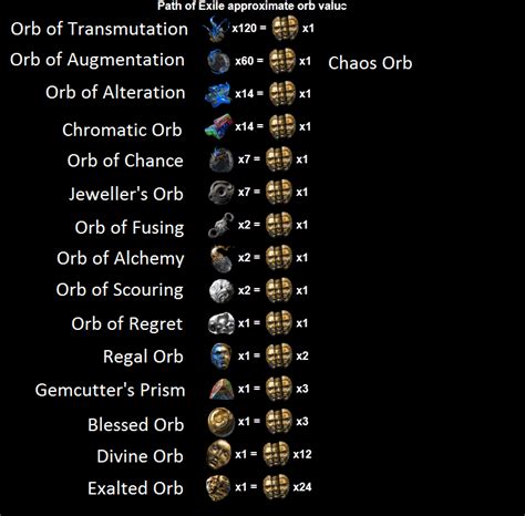 Orb of Alternation. 9 -> 1. 560 -> 1. Chromatic Orb. 15 -> 1. 600 -> 1. Odealo is a player-to-player marketplace for PoE Currency, Orbs, and Unique Items. If you have any suggestions regarding this list, or you would love to see more Orb's rates listed, in order to have the ratio for the less popular trades available as well, leave a comment .... 