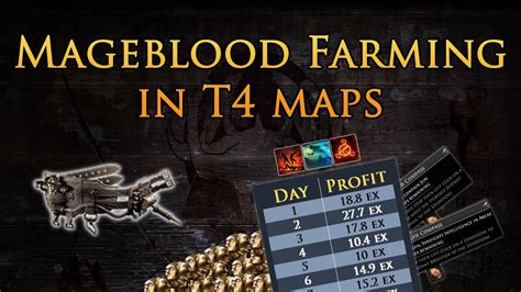 Poe farm mageblood. #POE #pathofexile #atlasTop 10 lists can feel a bit overdone at times - but some maps are way better than others in the current endgame and I wanted to recom... 