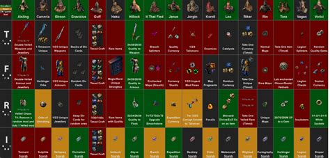 Poe syndicate cheat sheet. POE Guides. Lab Builds; Act Leveling Guides; League Mechanics; End Game Goals; End Game Bosses; Etiquette in POE; Cheat Sheets. Legion Cheatsheet; … 