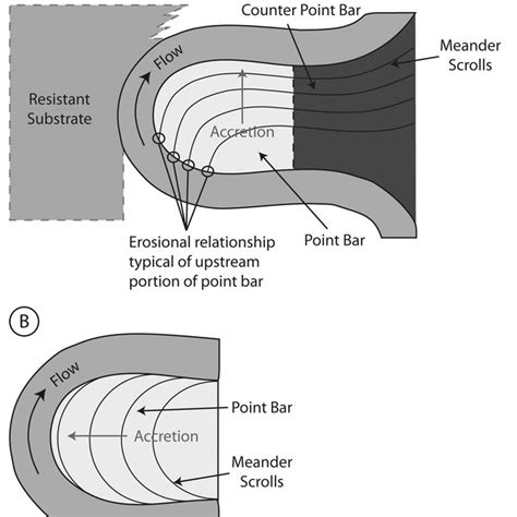 Point bars migrate laterally and in the downstream ... - ResearchGate