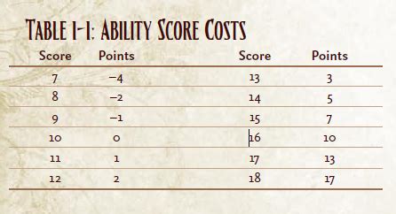 Point buy pathfinder. For context, I'm extrapolating equivalent point buy values based on the modifiers, so a 3 is -16 points, a 4 is -12, a 5 is -9, and a 6 is -4. (So upgrading 3/-4 to 4 costs 4 points, upgrading 4/-3 to 5 or 5/-3 to 6 is 3, and upgrading 6/-2 to 7 is 2, just like upgrading 7/-2 to 8) The Ruby script I'm using is provided at the end. 