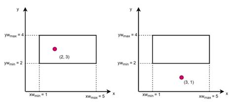 Point clipping in computer graphics.  Points that satisfy specific inequalities based ...