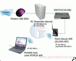 Point d'accès wifi configuration
