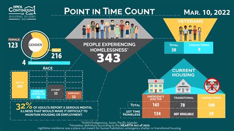 Point in Time data released, not likely a full count of people experiencing homelessness in Austin