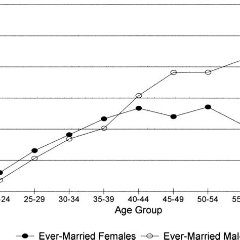 Point prevalence and sex-specific associated factors of ... - PubMed