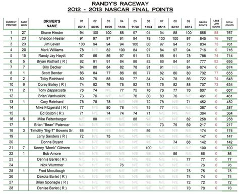 Point standings in nascar sprint cup. Calling all NASCAR Sprint Cup NASCAR, racing fans! Get the complete 2012 standings, right here at ESPN.com. 2012 NASCAR Sprint Cup Standings. Series: NASCAR ... POINTS: MONEY: WINS: POLES: TOP 5 ... 