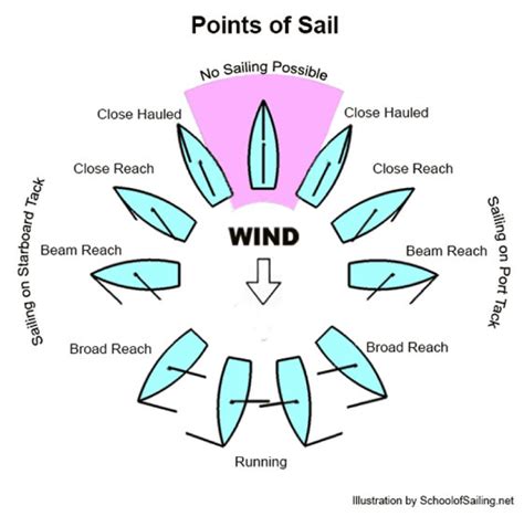 Points of Sail - SailboatsForSale.com