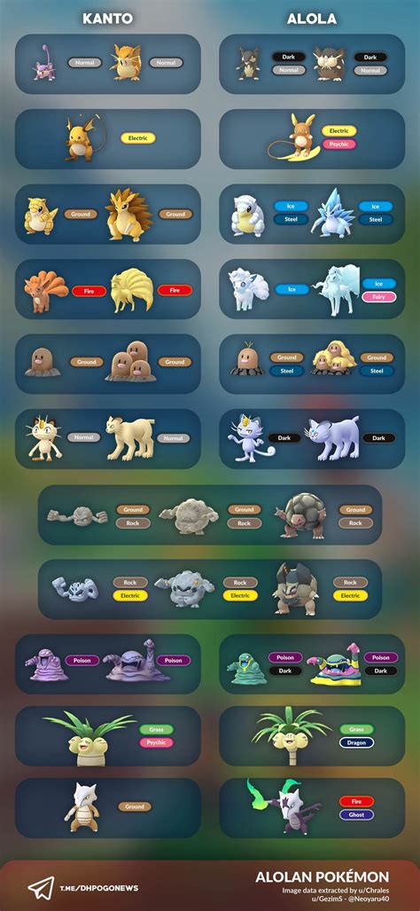 Pokémon Go Alolan Pokémon Forms list, how to get Alolan Raichu…