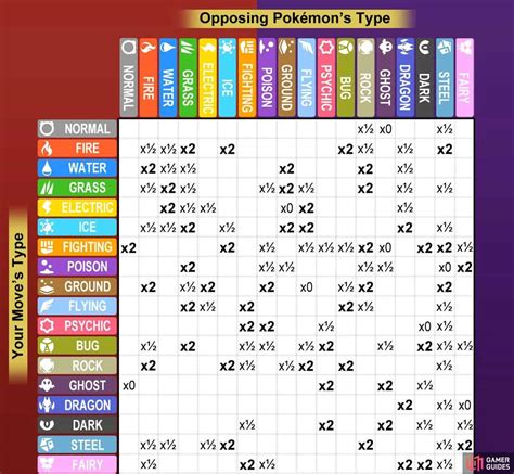 Pokémon Type Chart Google Sheets