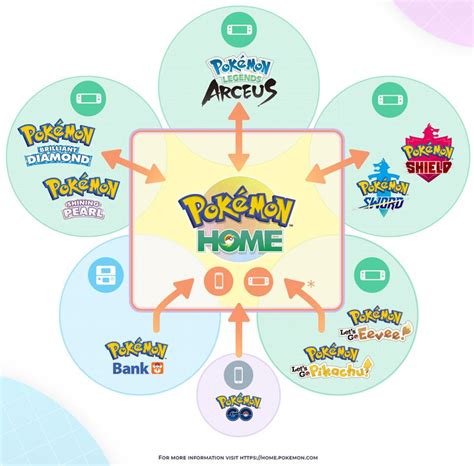 Pokémon home. Pokemon Home is the real-world equivalent of the Pokemon Center computers that fans of the franchise have grown accustomed to using. This cloud-based storage service is available as a free app on ... 