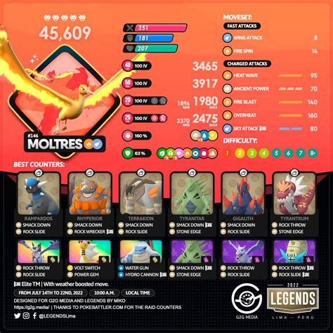 Regieleki, Regidrago, Mega Tyranitar and Mega Blaziken are in Pokemon Go Raids in July, get your remote raids on the Pokebattler Raid Party app!. Rayquaza with Dragon Ascent and the ability to evolve into Mega Rayquaza will be in raids in August for Go Fest!. Shadow Raids are here! Get your Shadow Articuno, Shadow Moltres, Shadow Zapdos counters …. 