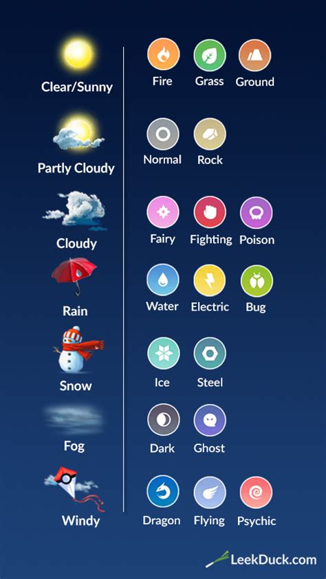 Pokemon Go Weather Chart