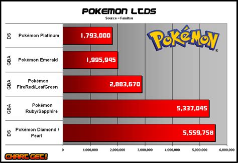 Pokemon Sales Chart