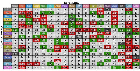 Pokemon Type Chart Arceus