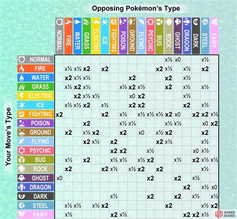 Pokemon Type Matchups Chart