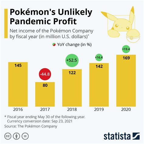 Pokemon company stock. The Pokémon Company International was founded in February 2001 as Pokémon USA, Inc. in New York City.It was created to manage the Pokémon franchise outside of Asia, with responsibility for "licensing, merchandising, TV animation, trading card games, theatrical releases, home video entertainment, the official Pokémon website" … 