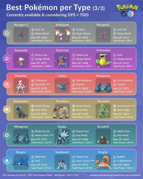 IV calculator Evolution calculator Catch chance calculator PidgeyCalc CP Calculator Pokémon Manager ... (Pokémon GO) Pokémon GO Info. Pokémon. Top attackers Top defenders List of Pokémon by CP Moves PVP stats list. Tools. IV ... This move combination has the highest total DPS and is also the best moveset for PVP battles. Offense Snarl: …