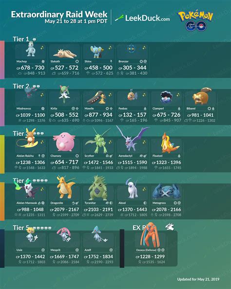 Pokemon go raid pokemon. Sep 26, 2018 ... 4 Answers 4 ... The suggested group sizes are pretty conservative. If you're a high level player with good counters, you can do it with fewer ... 