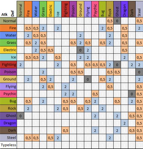 Pokemon team type coverage calculator. Just click a type name and it will show you that type weaknesses. Clicking a second type will make the graph behave for dual types. You can keep clicking to override the selected types or you can click 'Reset' and start over. If a label becomes colored, it will cause damage to itself, following the rules above. 
