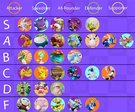 Pokemon unite tier list. A tier list for ranking all characters in Pokemon Unite. Characters are added to the list as they are revealed with their roles. 